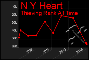 Total Graph of N Y Heart