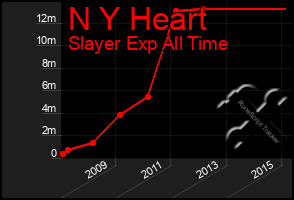 Total Graph of N Y Heart