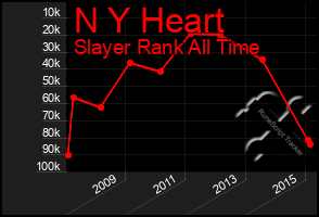 Total Graph of N Y Heart