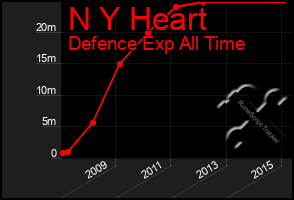 Total Graph of N Y Heart