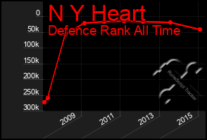 Total Graph of N Y Heart