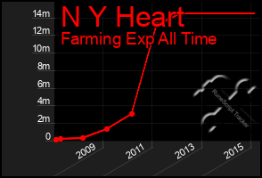 Total Graph of N Y Heart