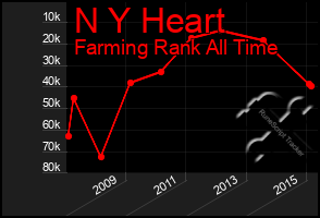 Total Graph of N Y Heart