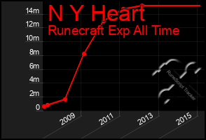 Total Graph of N Y Heart