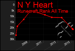 Total Graph of N Y Heart