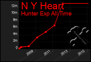 Total Graph of N Y Heart