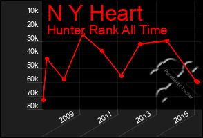 Total Graph of N Y Heart