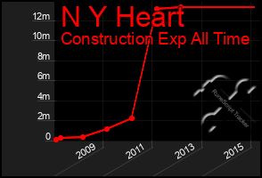 Total Graph of N Y Heart