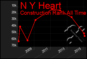 Total Graph of N Y Heart