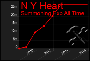 Total Graph of N Y Heart