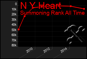 Total Graph of N Y Heart