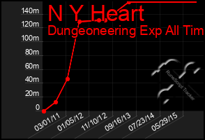 Total Graph of N Y Heart