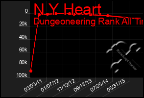 Total Graph of N Y Heart