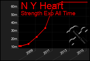 Total Graph of N Y Heart