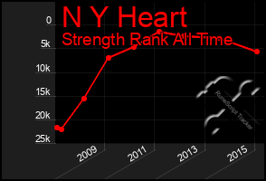 Total Graph of N Y Heart