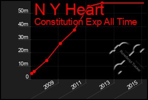 Total Graph of N Y Heart