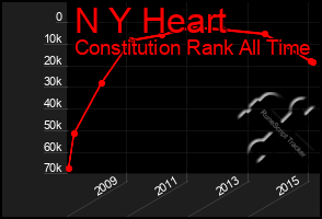 Total Graph of N Y Heart
