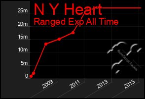 Total Graph of N Y Heart