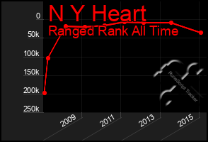 Total Graph of N Y Heart