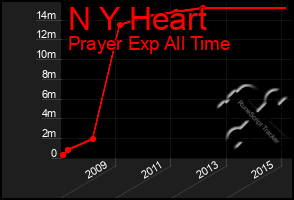 Total Graph of N Y Heart