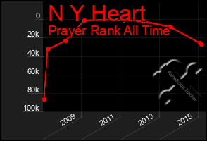 Total Graph of N Y Heart