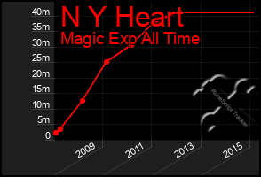 Total Graph of N Y Heart