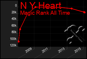 Total Graph of N Y Heart