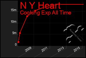 Total Graph of N Y Heart