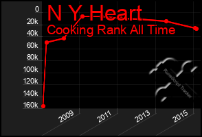 Total Graph of N Y Heart