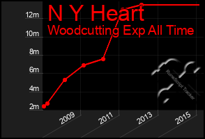 Total Graph of N Y Heart