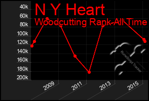 Total Graph of N Y Heart