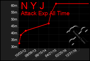 Total Graph of N Y J