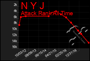 Total Graph of N Y J