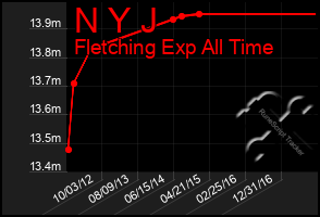 Total Graph of N Y J