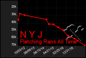 Total Graph of N Y J