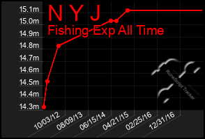 Total Graph of N Y J