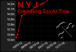 Total Graph of N Y J