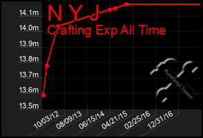 Total Graph of N Y J