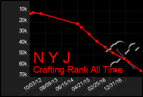 Total Graph of N Y J