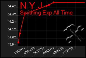 Total Graph of N Y J