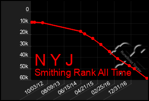 Total Graph of N Y J