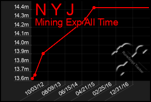 Total Graph of N Y J