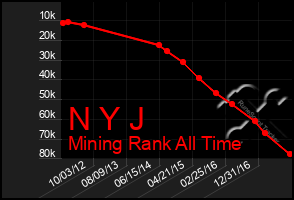 Total Graph of N Y J