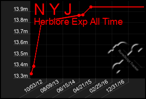 Total Graph of N Y J