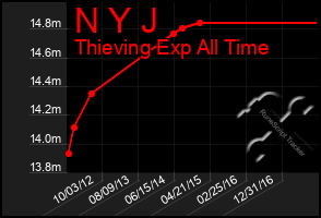 Total Graph of N Y J