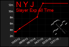 Total Graph of N Y J