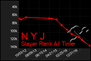 Total Graph of N Y J