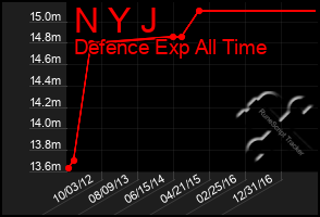 Total Graph of N Y J