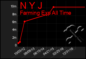 Total Graph of N Y J