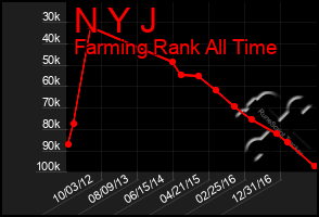 Total Graph of N Y J